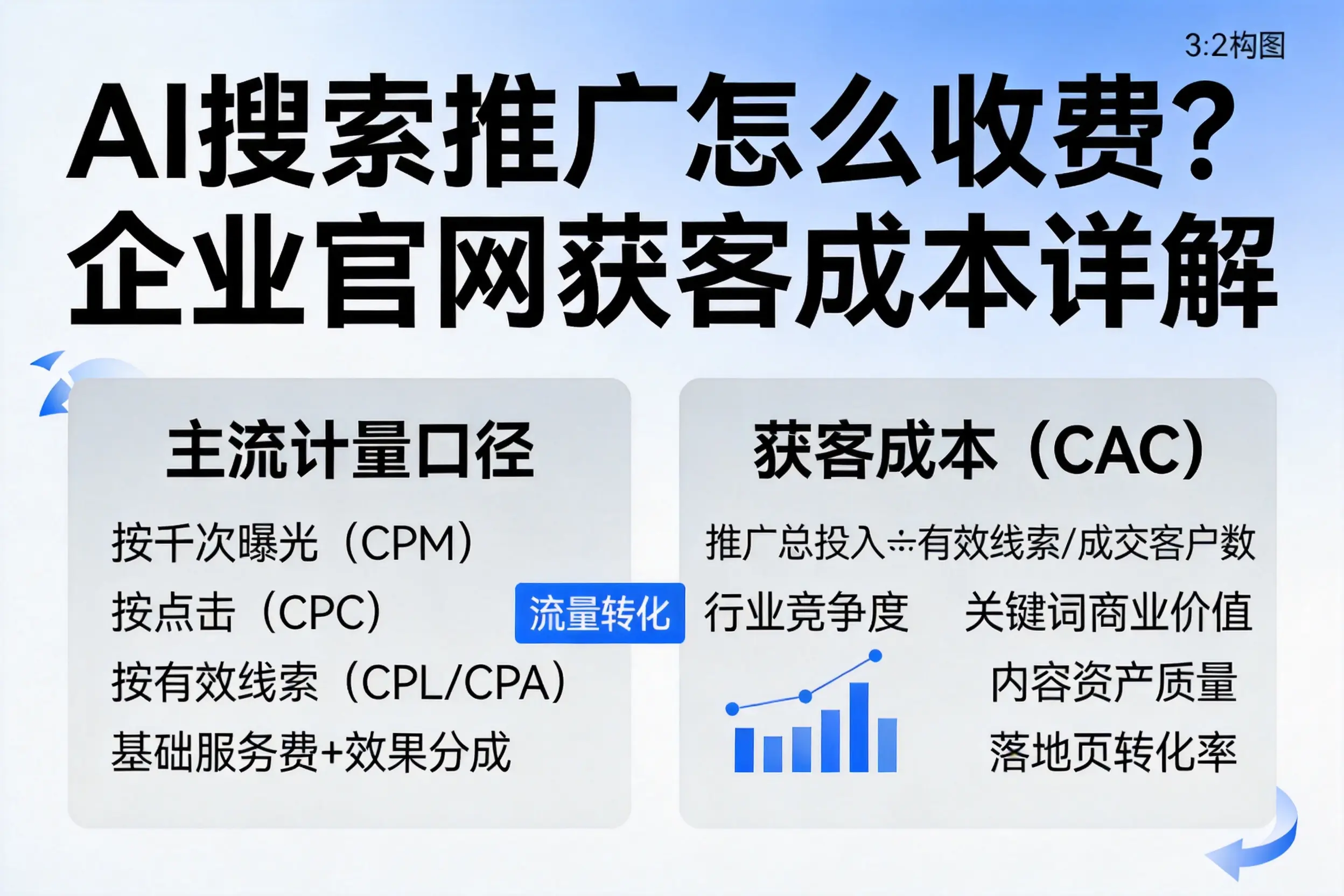 AI搜索推广怎么收费？连云港企业官网获客成本详解