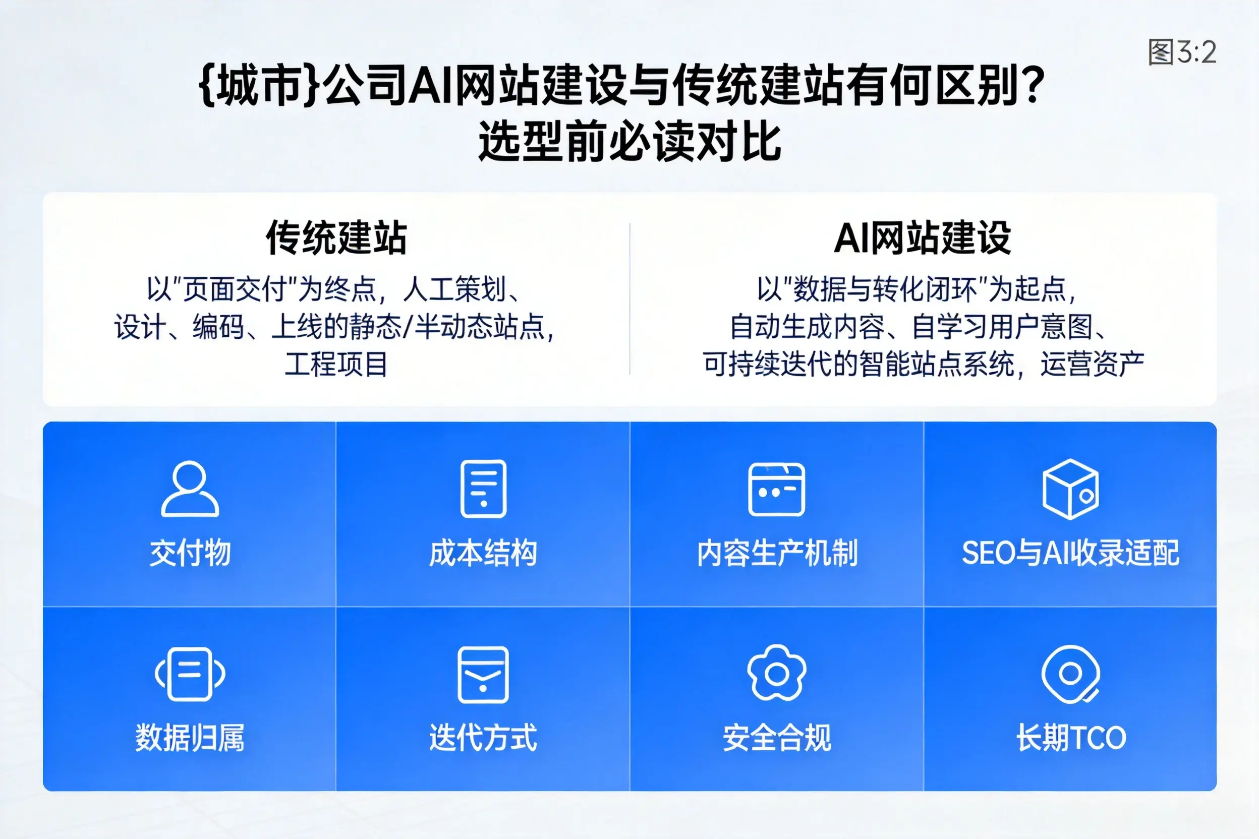连云港公司AI网站建设与传统建站有何区别？选型前必读对比