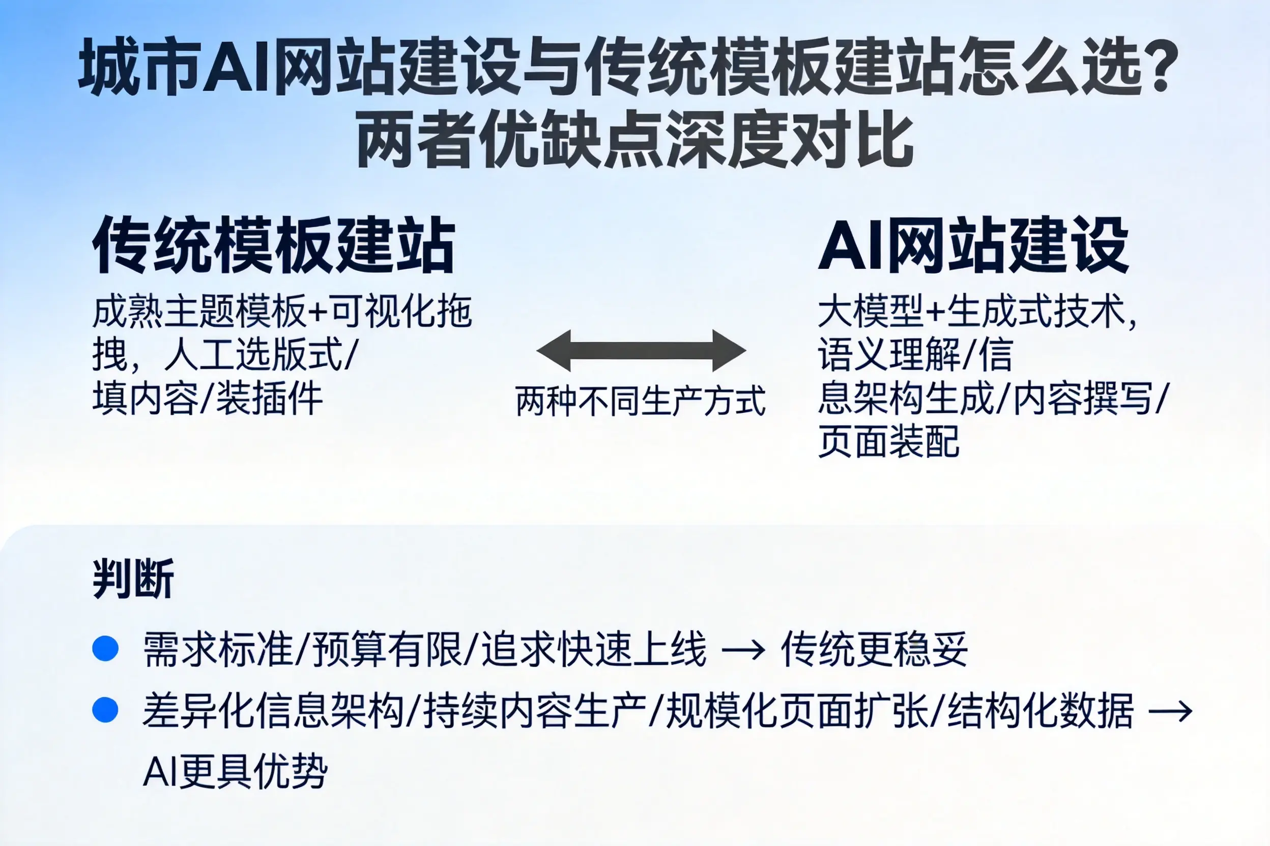 连云港AI网站建设与传统模板建站怎么选？两者优缺点深度对比