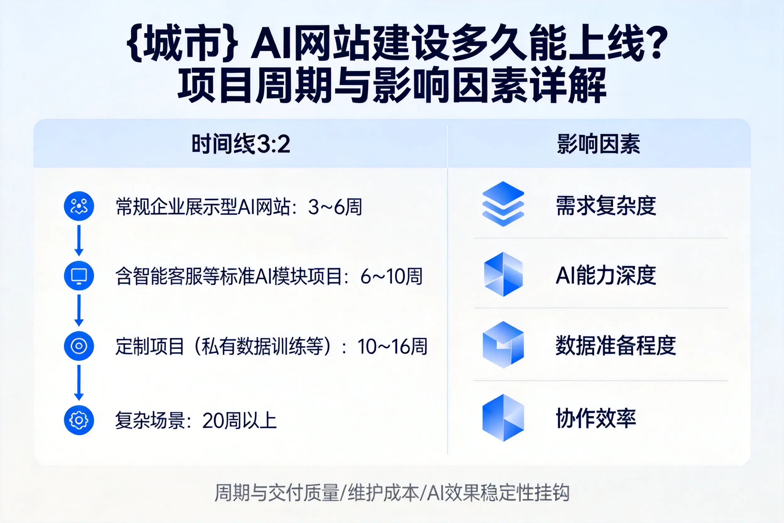 连云港AI网站建设多久能上线？项目周期与影响因素详解