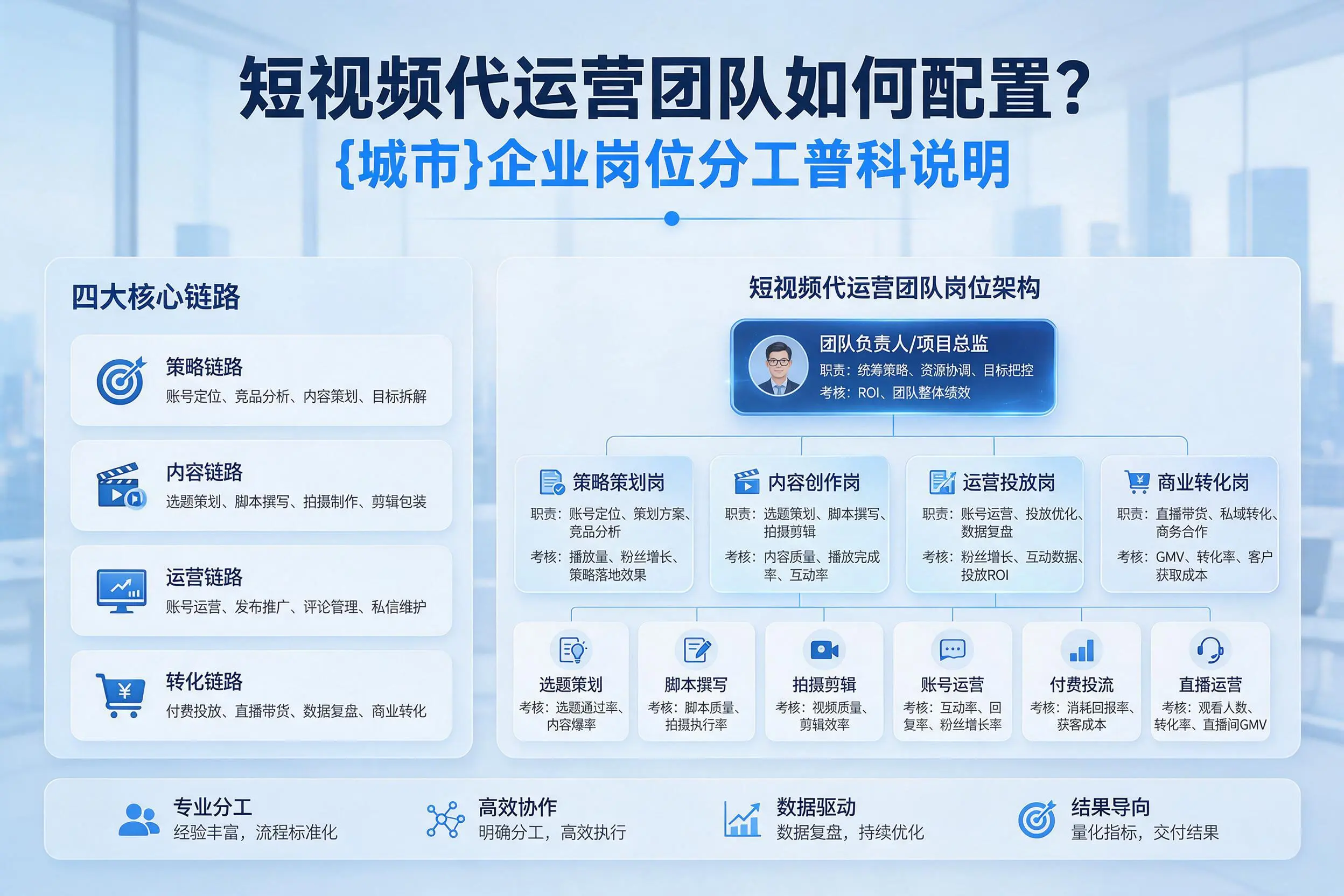 短视频代运营团队如何配置？连云港企业岗位分工科普说明