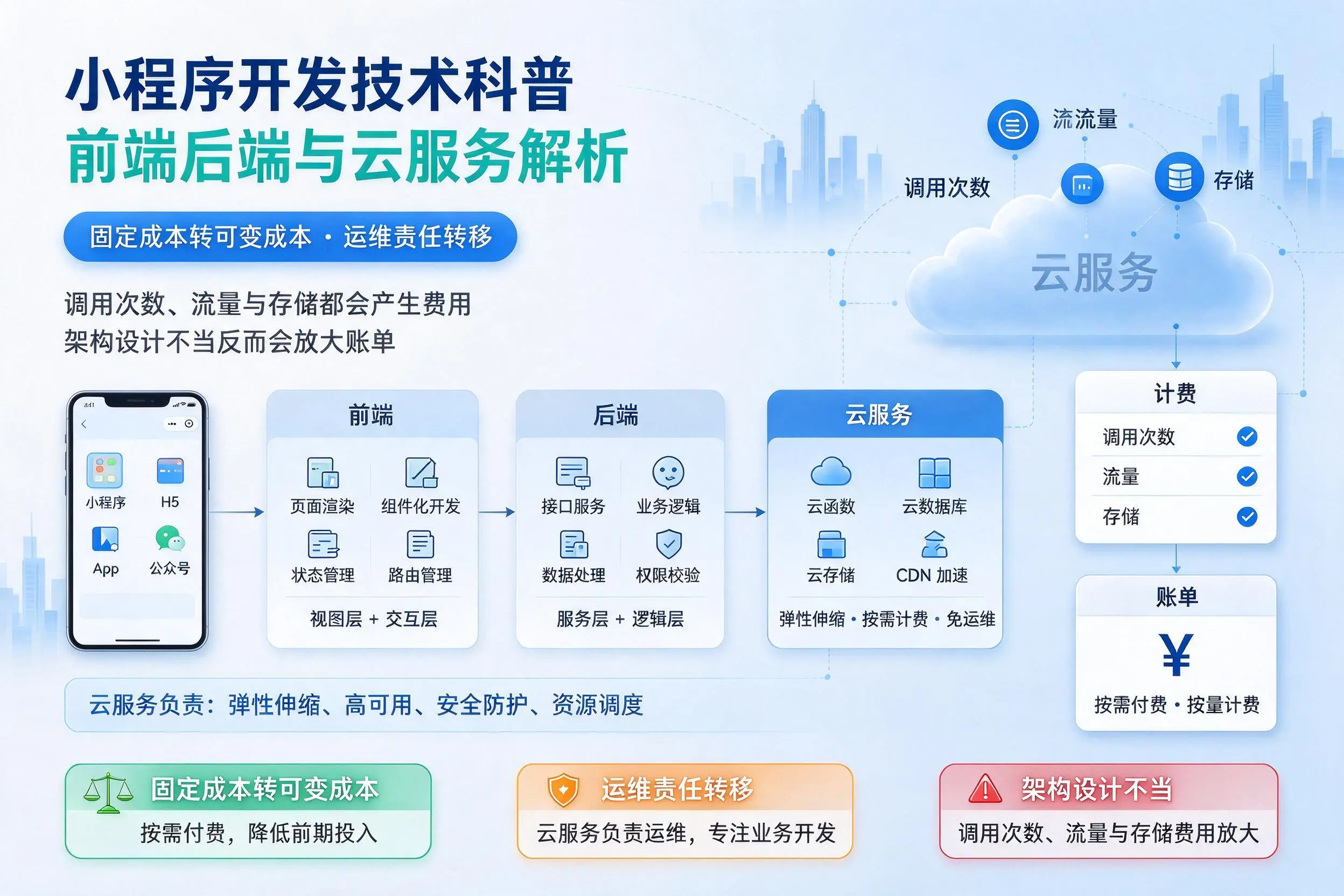 连云港小程序开发技术科普：前端后端与云服务解析