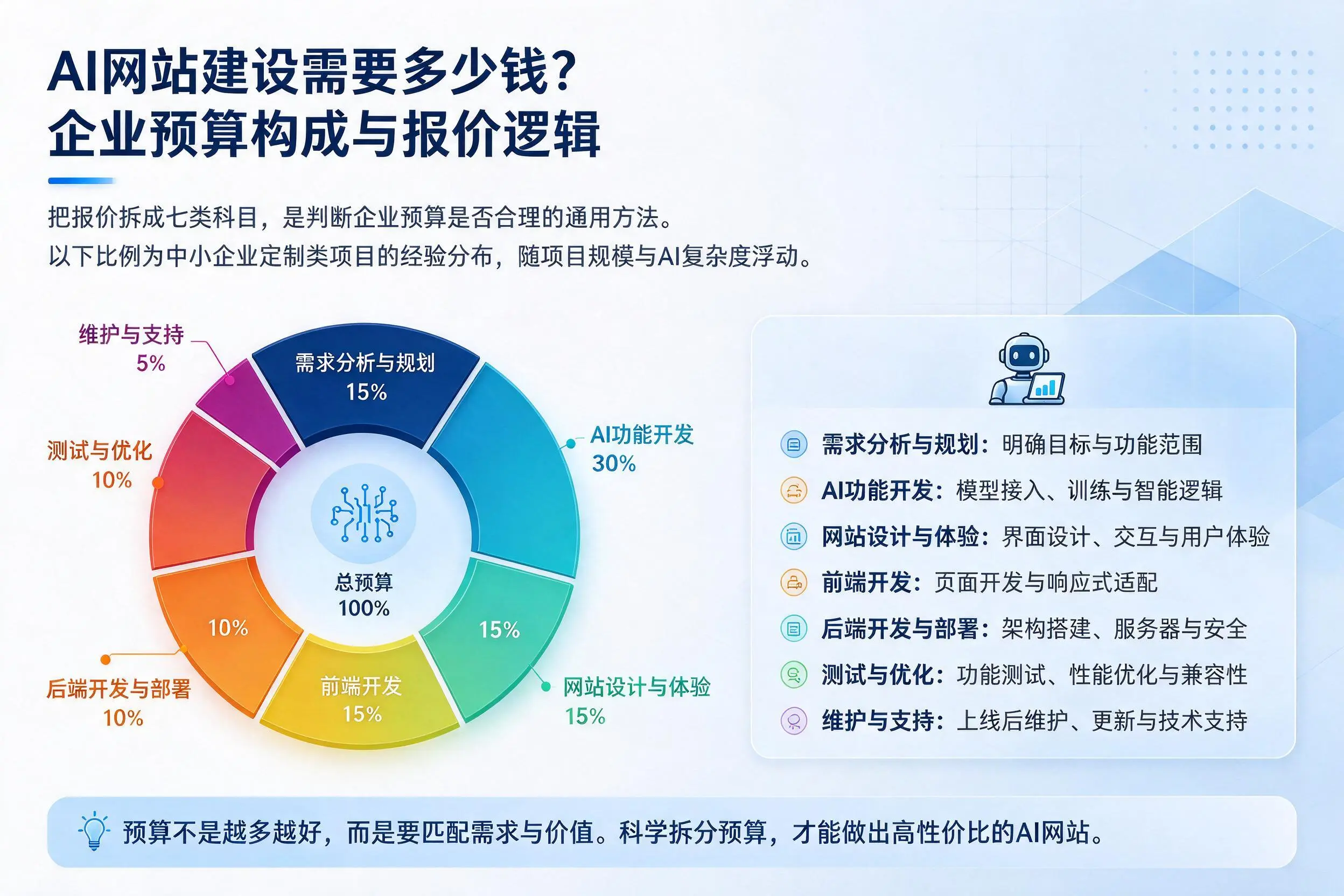 AI网站建设需要多少钱？连云港企业预算构成与报价逻辑