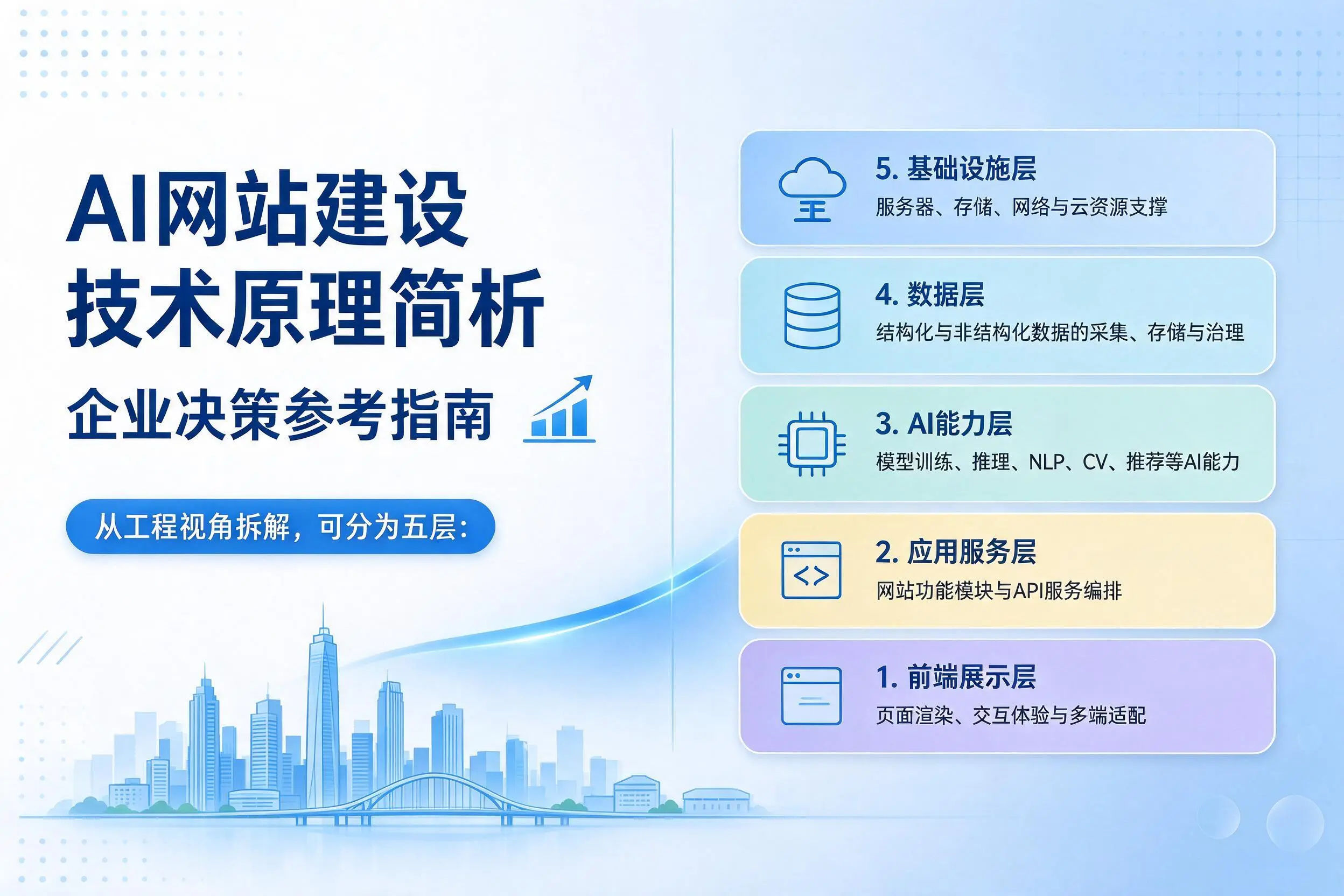 AI网站建设技术原理简析,连云港企业决策参考指南