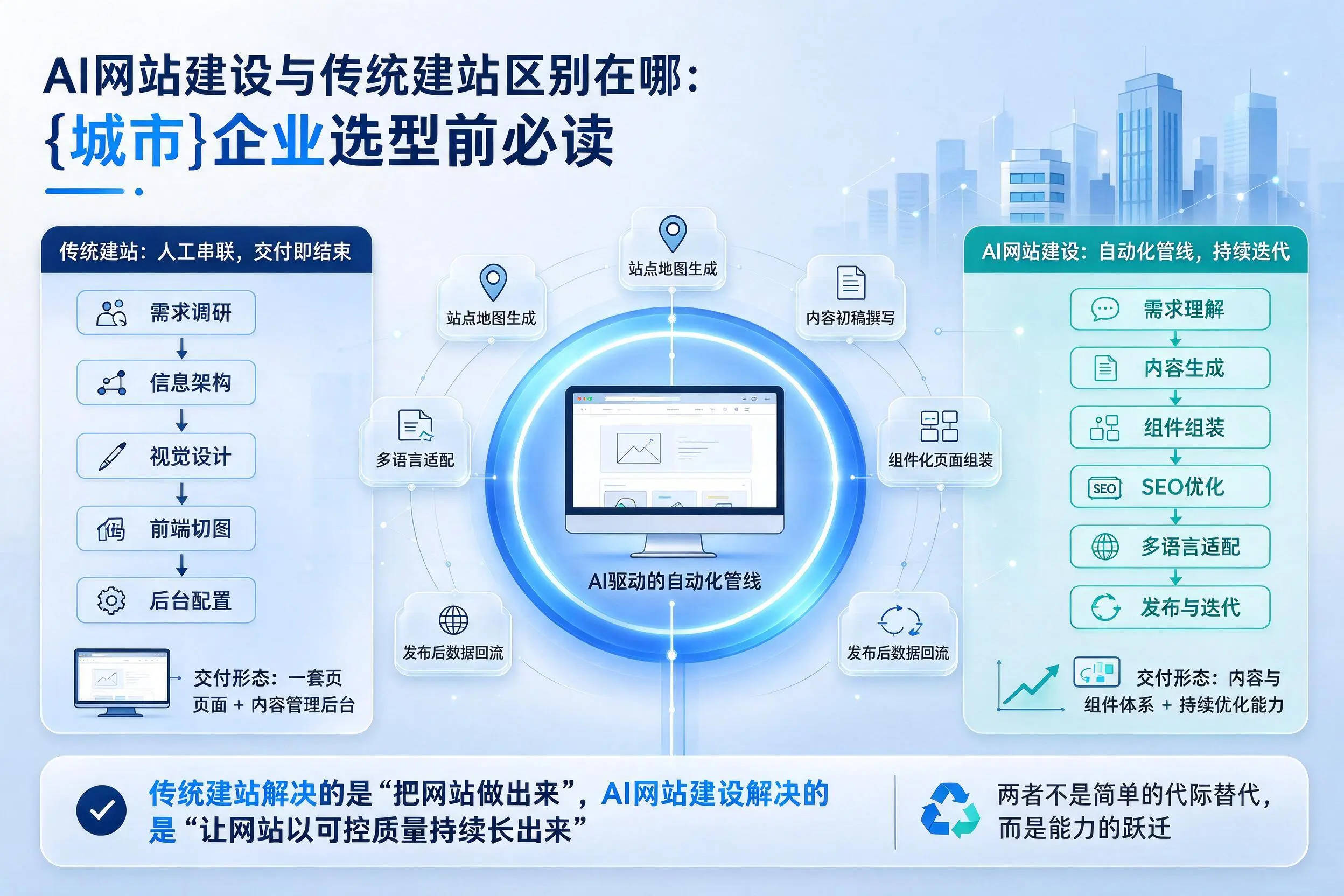 AI网站建设与传统建站区别在哪：连云港企业选型前必读