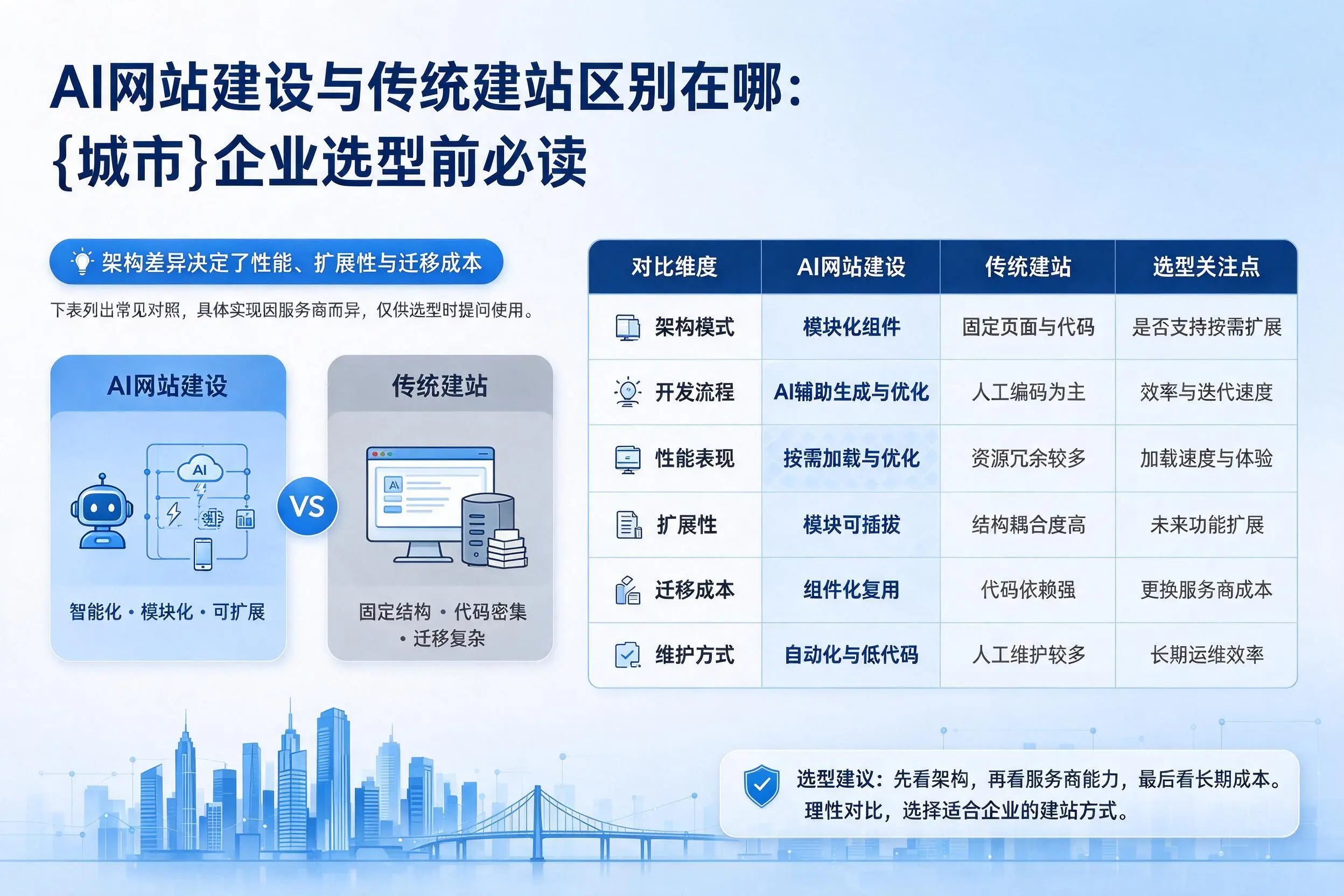 AI网站建设与传统建站区别在哪：连云港企业选型前必读