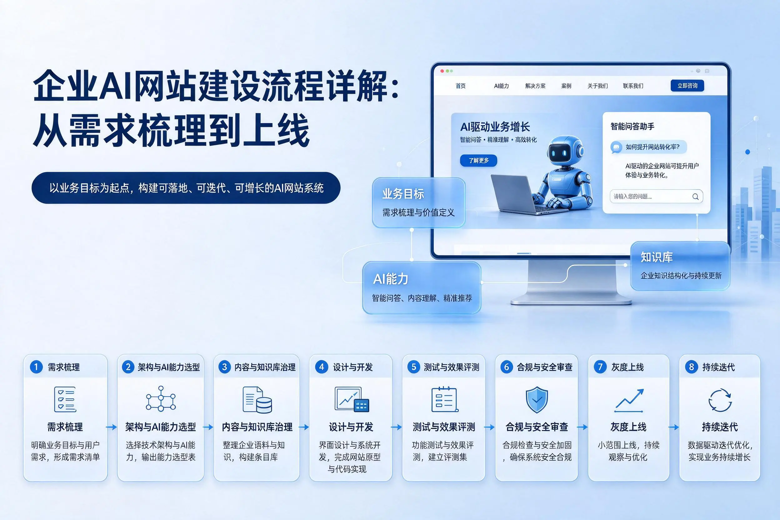 连云港企业AI网站建设流程详解:从需求梳理到上线