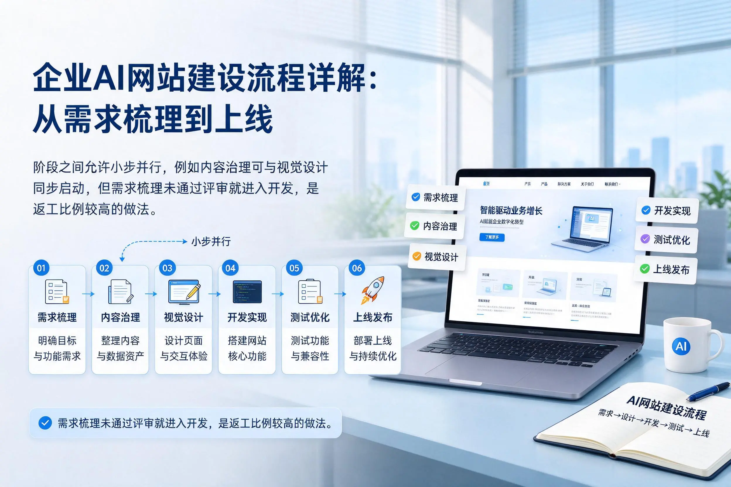 连云港企业AI网站建设流程详解:从需求梳理到上线