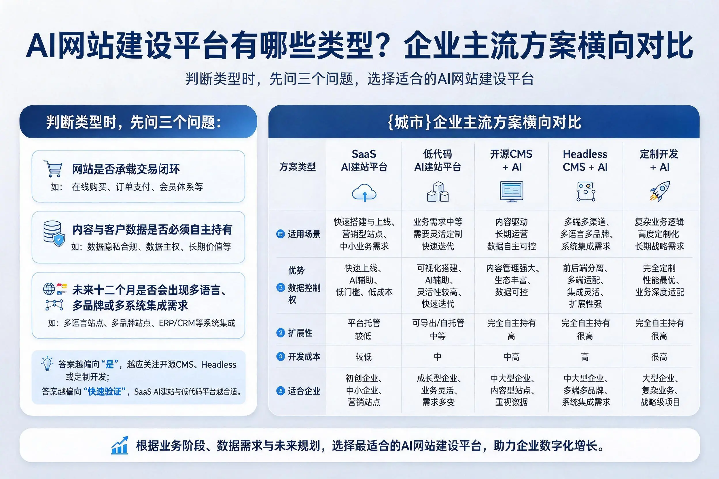 AI网站建设平台有哪些类型?连云港企业主流方案横向对比