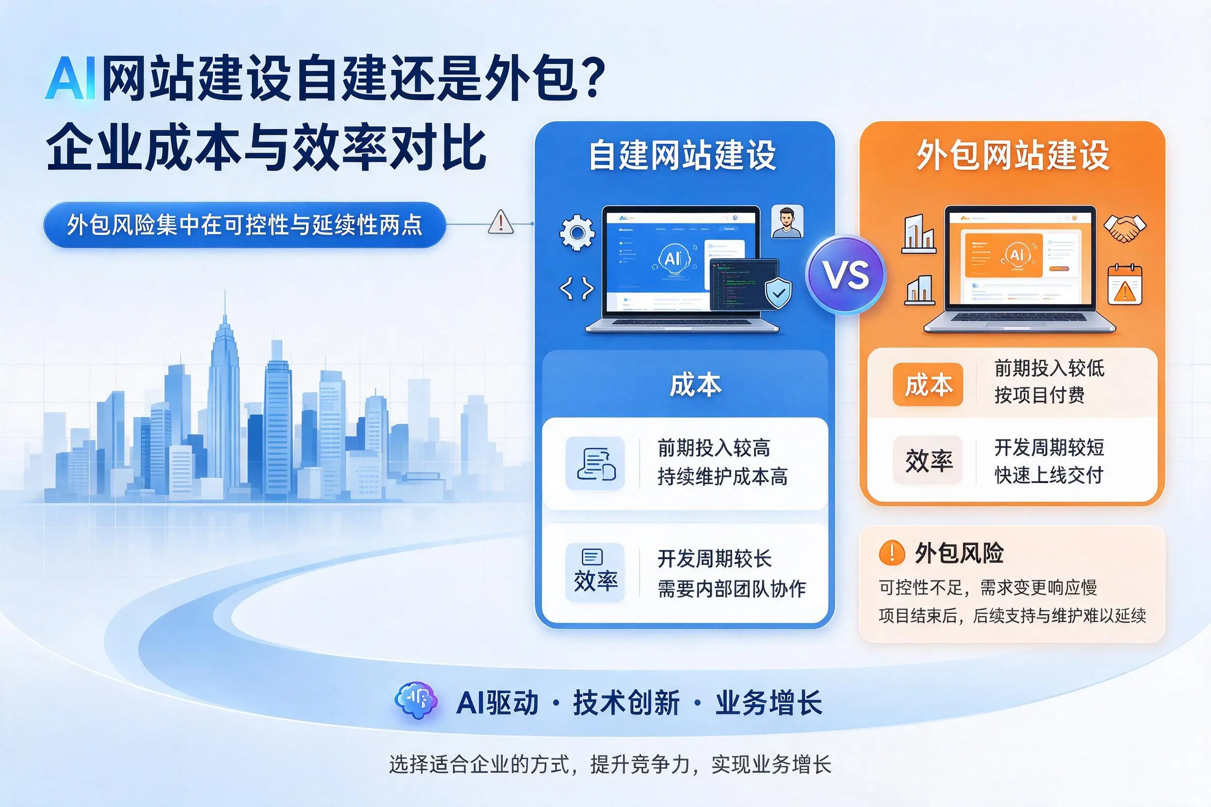 AI网站建设自建还是外包？连云港企业成本与效率对比