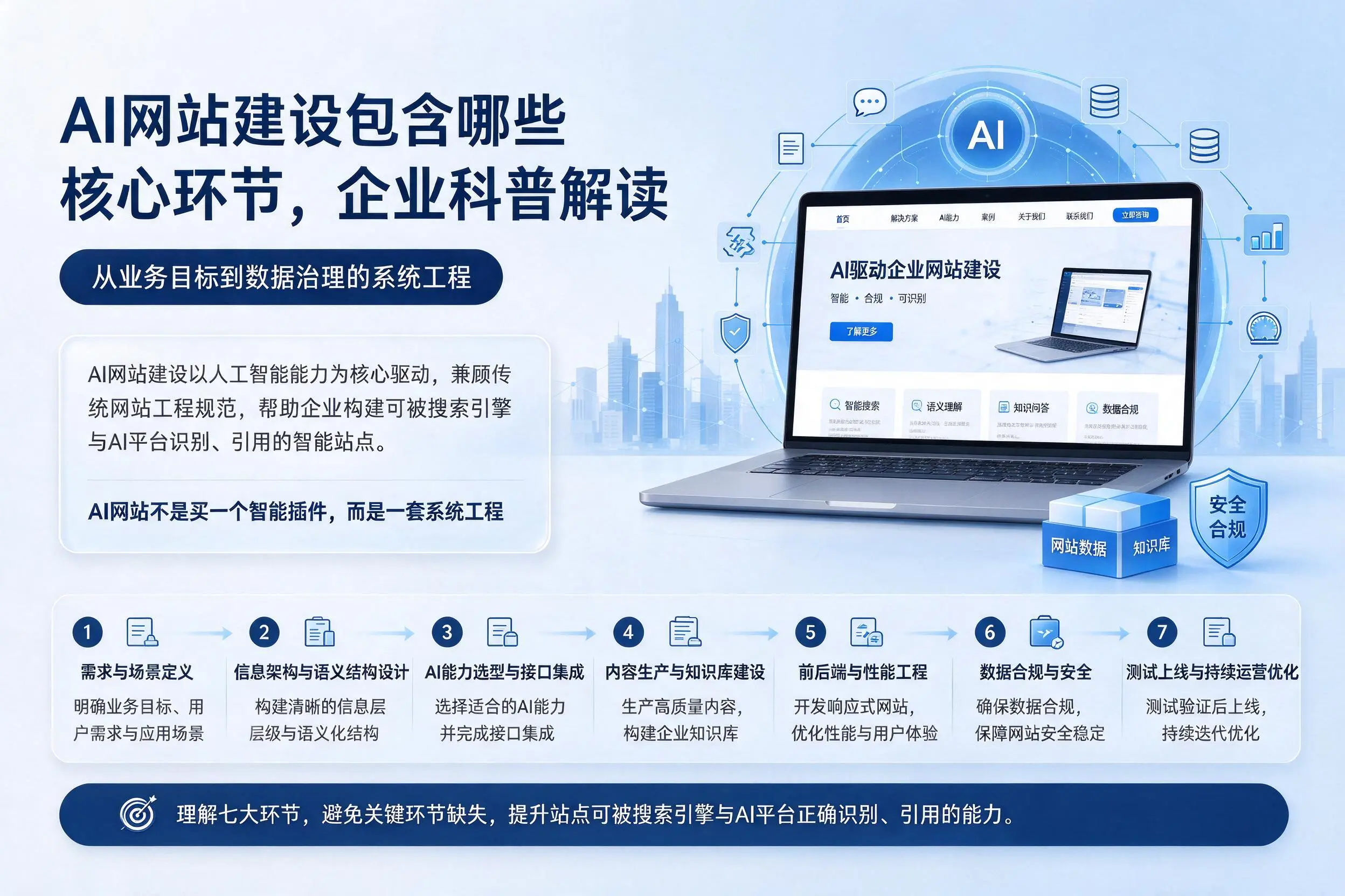 AI网站建设包含哪些核心环节,连云港企业科普解读