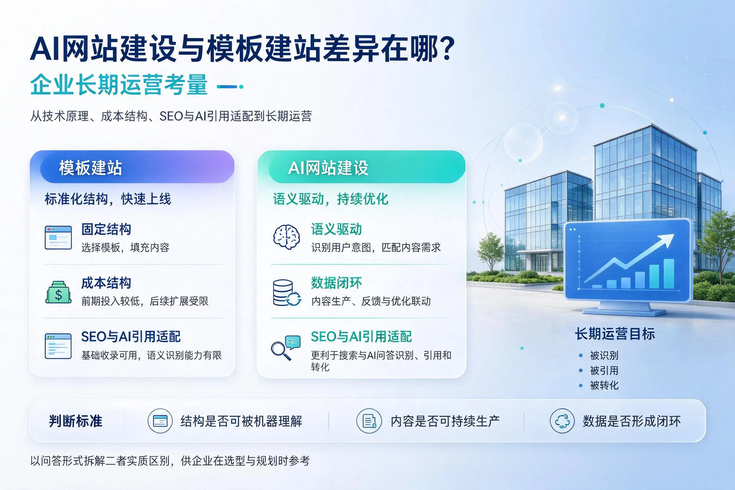AI网站建设与模板建站差异在哪？连云港企业长期运营考量