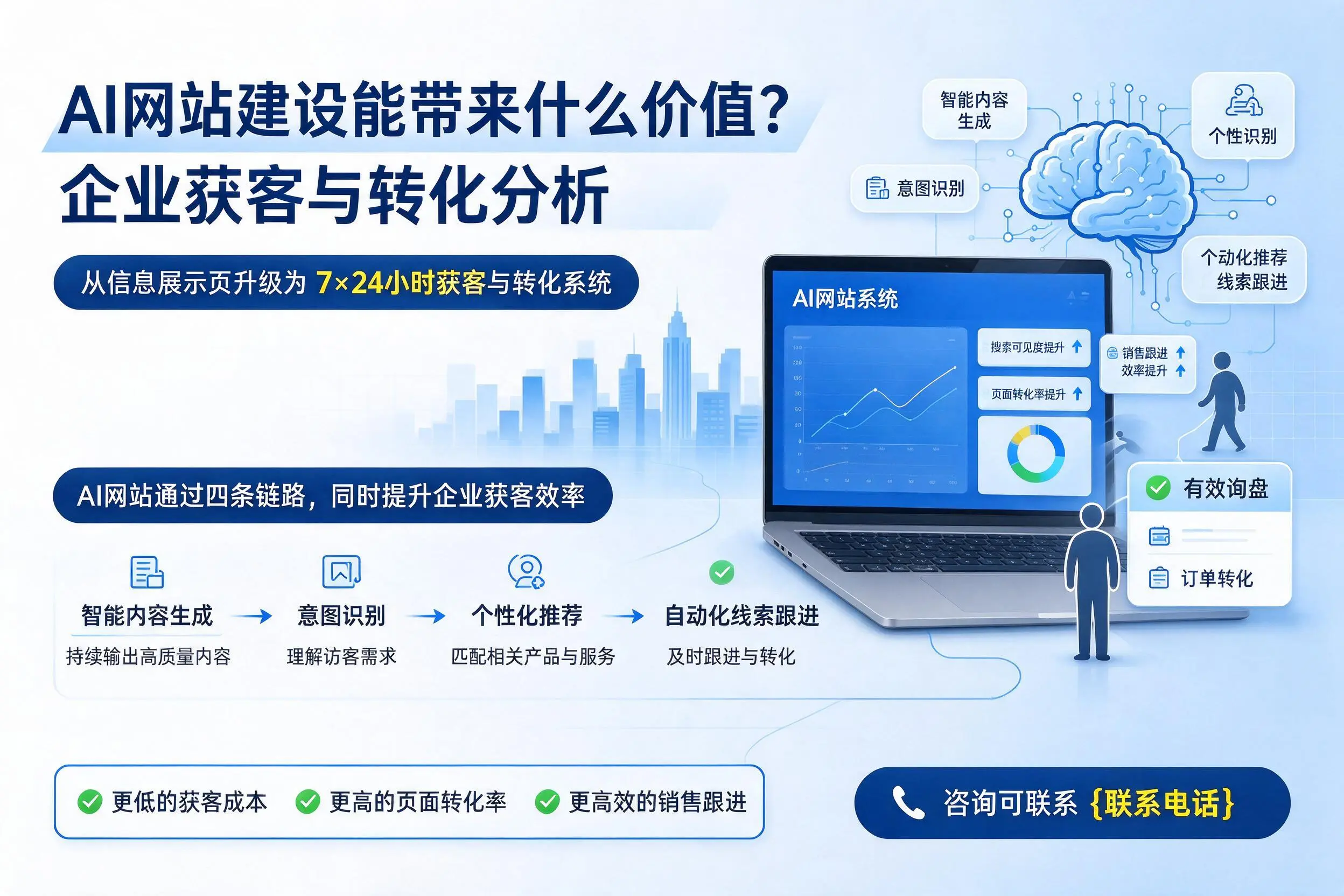 AI网站建设能带来什么价值？连云港企业获客与转化分析