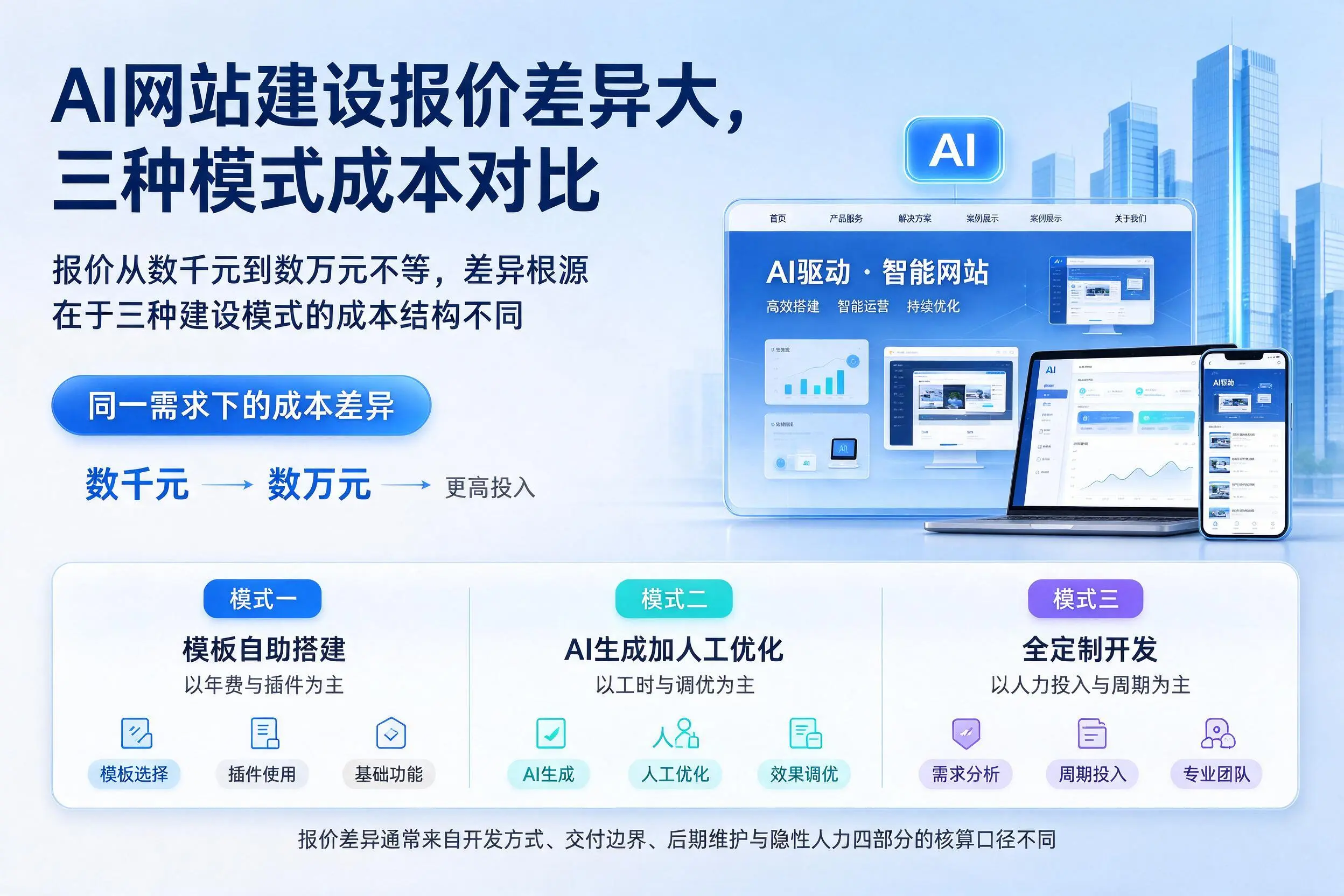 连云港AI网站建设报价差异大，三种模式成本对比