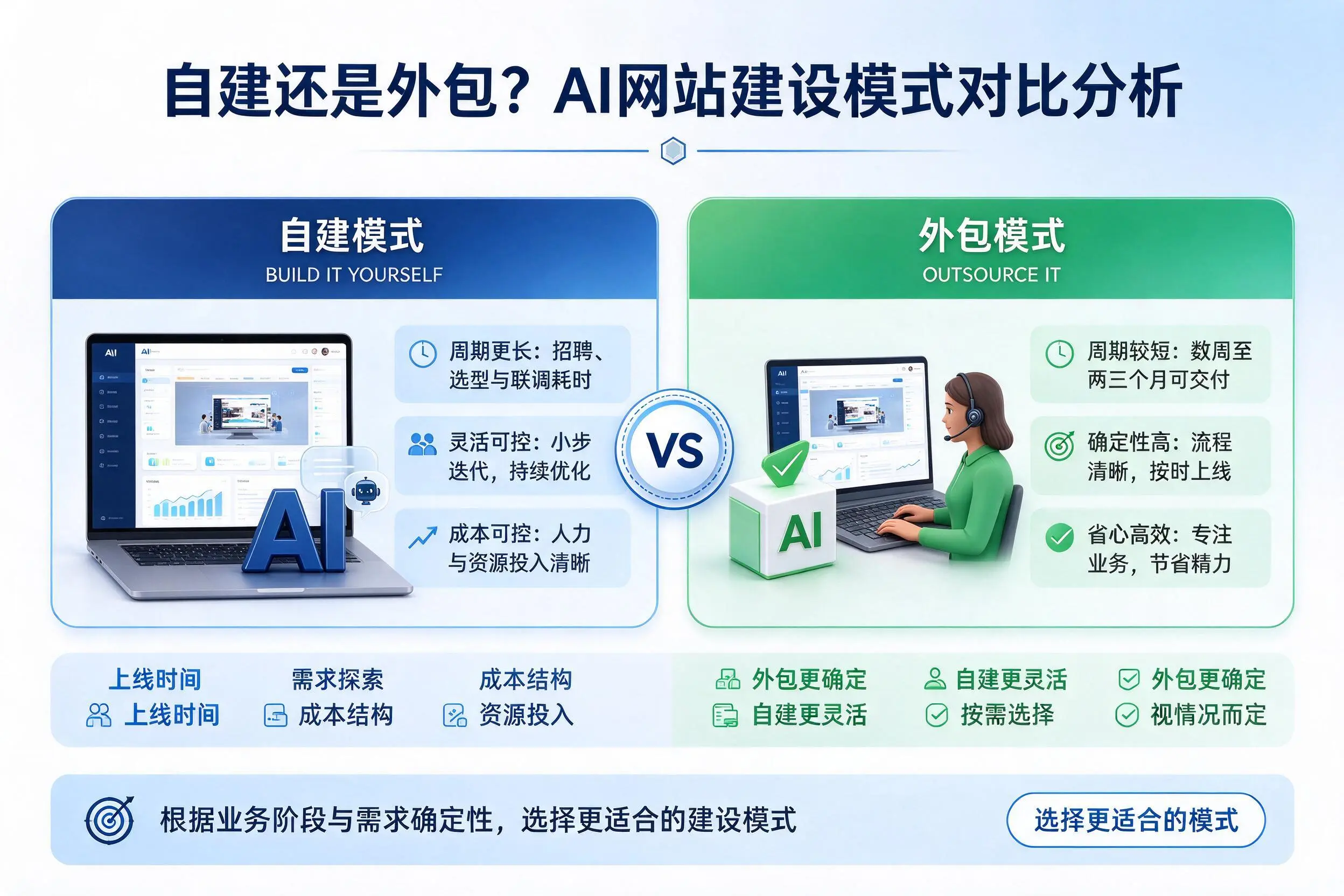 自建还是外包?连云港AI网站建设模式对比分析