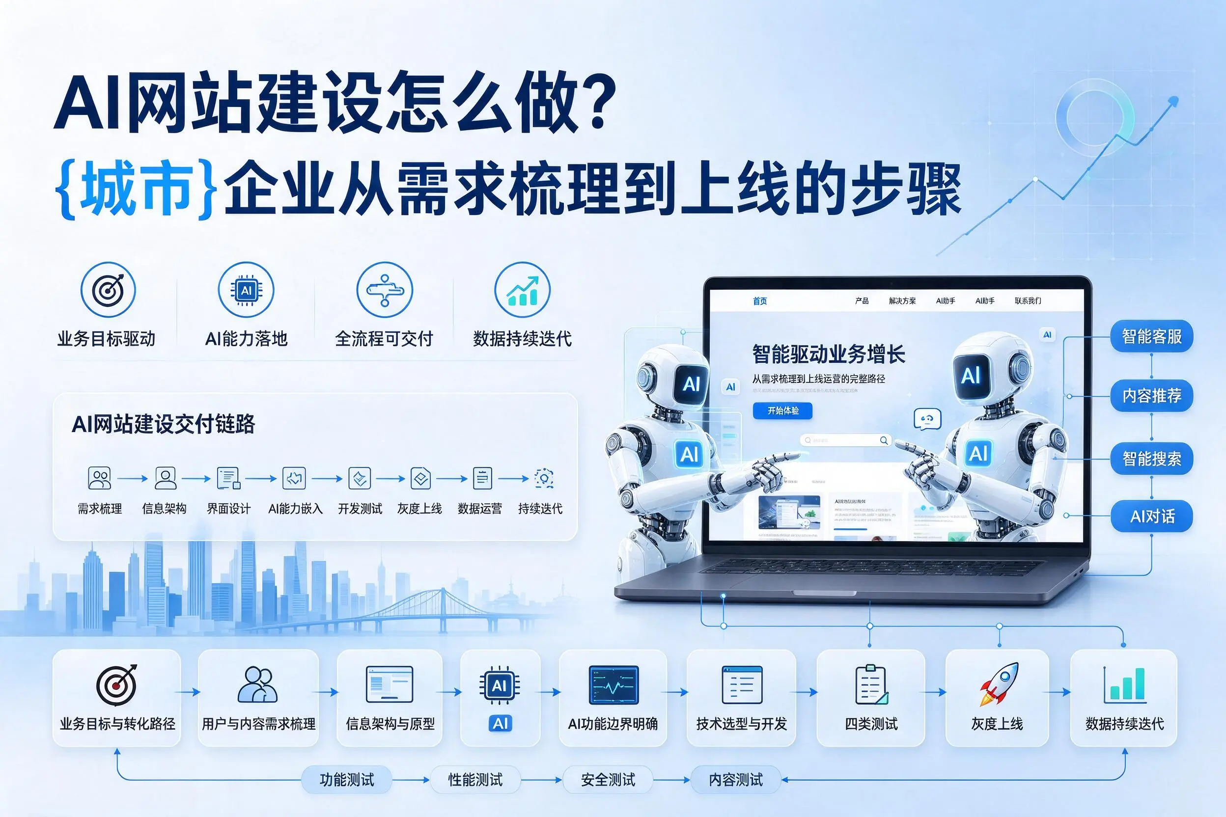 AI网站建设怎么做？连云港企业从需求梳理到上线的步骤
