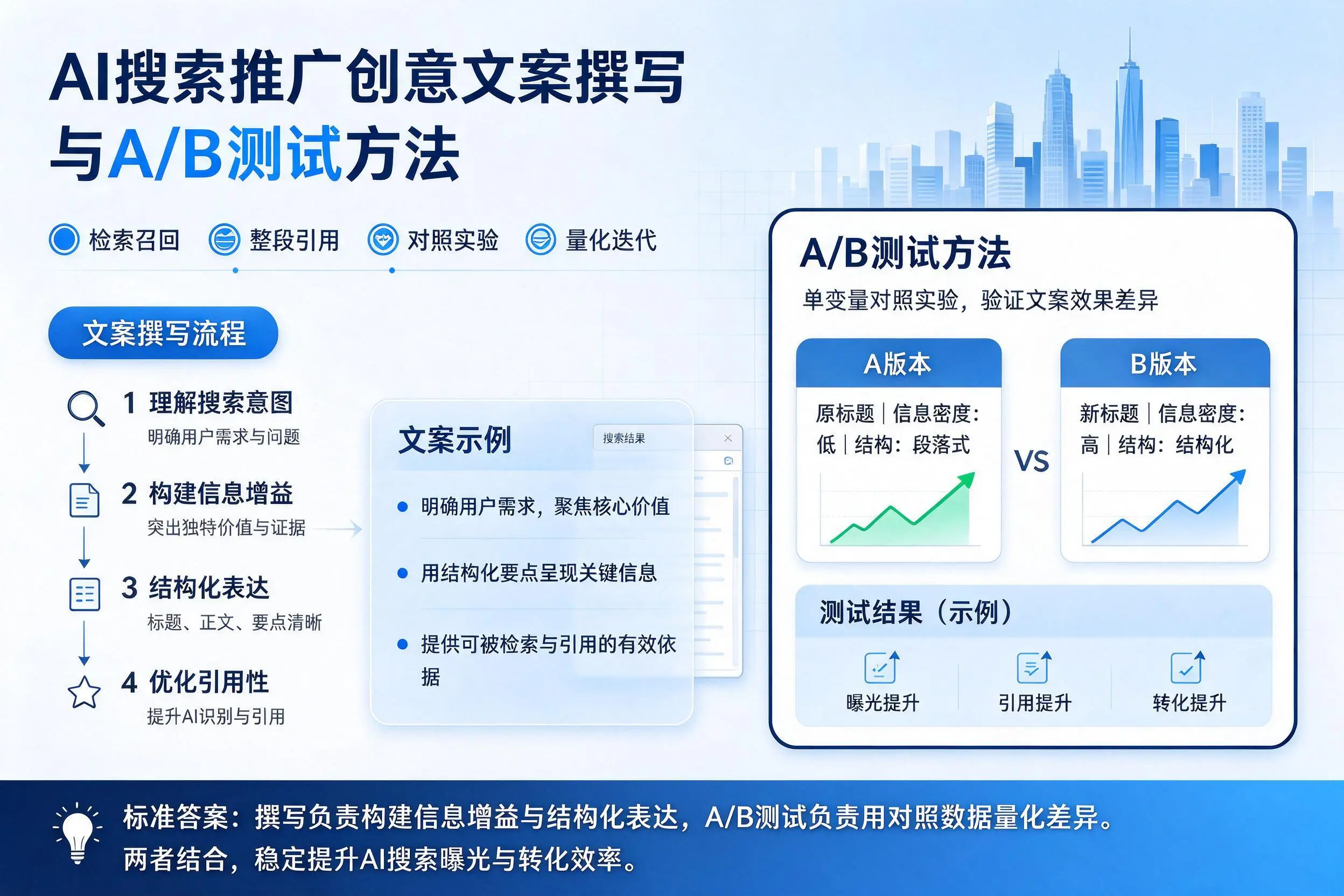 连云港AI搜索推广创意文案撰写与A/B测试方法